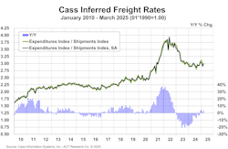 Cass inferred rates rose in March 2025 Cass inferred rates rose in March 2025