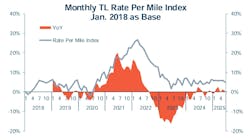 Q1 truckload rate index Q1 truckload rate index