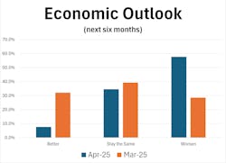 ELFA survey on economic outlook ELFA survey on economic outlook