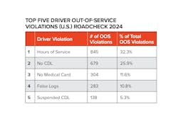 violations2 violations2