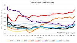 DAT dry van rates DAT dry van rates