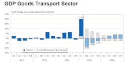GDP goods transport sector Q1 2025 GDP goods transport sector Q1 2025