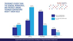Trucking's workforce is older than the general population. Millennials and Gen Z have shown less interest in the industry than Baby Boomers and Gen X. Trucking's workforce is older than the general population. Millennials and Gen Z have shown less interest in the industry than Baby Boomers and Gen X.