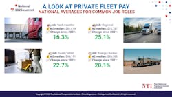 A look at how pay for various private fleet jobs has changed in recent years, according to National Transportation Institute findings. A look at how pay for various private fleet jobs has changed in recent years, according to National Transportation Institute findings.