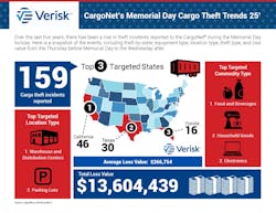 CargoNet's Memorial Day cargo theft data CargoNet's Memorial Day cargo theft data