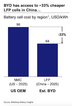 McKinsey estimate on battery pricing McKinsey estimate on battery pricing