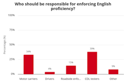 who should be responsible for enforcing English proficiency who should be responsible for enforcing English proficiency