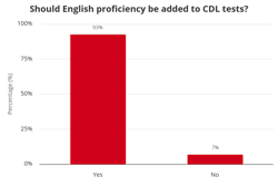 should english proficiency be added to CDL tests should english proficiency be added to CDL tests
