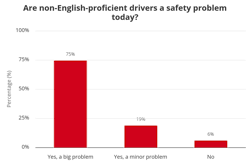 Are non-english-proficient drivers a safety problem today Are non-english-proficient drivers a safety problem today