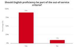 should_english_be part of OOS criteria should_english_be part of OOS criteria
