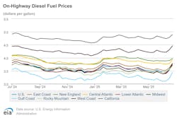 A look at how diesel fuel pump prices have changed over the past 52 weeks. A look at how diesel fuel pump prices have changed over the past 52 weeks.