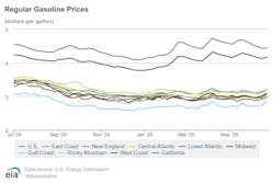 A look at how regular gasoline fuel pump prices have changed over the past 52 weeks. A look at how regular gasoline fuel pump prices have changed over the past 52 weeks.
