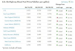 eia_diesel_7 eia_diesel_7