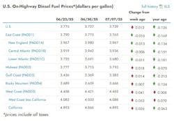 eia_diesel_7 eia_diesel_7