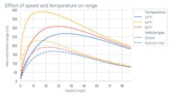 EV range and heat vs speed graph EV range and heat vs speed graph
