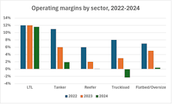 operating margins by sector operating margins by sector