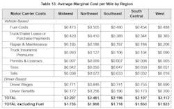 costs by region costs by region