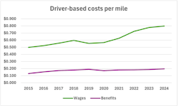 driver costs per mile driver costs per mile