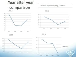 Investigations by the Ontario Provincial Police reveal significantly more wheel separations occur during the months of January and February. It's believed that inclement weather causes drivers to do less diligent wheel inspections, and tire technicians to rush the job. There is also a school of thought that suggests thermal contraction of wheel metals may reduce the clamping force on the stud if the work is done in a warm shop before moving the truck outside into the cold. Investigations by the Ontario Provincial Police reveal significantly more wheel separations occur during the months of January and February. It's believed that inclement weather causes drivers to do less diligent wheel inspections, and tire technicians to rush the job. There is also a school of thought that suggests thermal contraction of wheel metals may reduce the clamping force on the stud if the work is done in a warm shop before moving the truck outside into the cold.