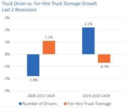 drivers v freight tonnage drivers v freight tonnage