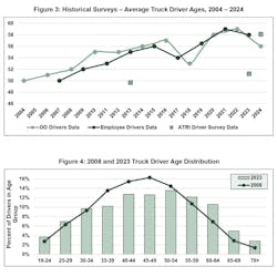 driver demographic age driver demographic age