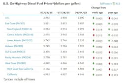 eia_diesel_8 eia_diesel_8
