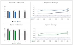 U.S. Bank's Q2 Shipments Index and Spend Index both increased in Q2. However, spend (which broadly suggests changes in for-hire rates) increased at half the rate of shipments. Both indexes remain down year over year. U.S. Bank's Q2 Shipments Index and Spend Index both increased in Q2. However, spend (which broadly suggests changes in for-hire rates) increased at half the rate of shipments. Both indexes remain down year over year.