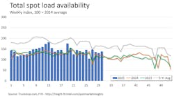 FTR's Market Demand Index—the ratio of load postings to truck postings in the Truckload system—rose to its highest level in three weeks during the final week of July. Load posting grew while truck postings fell. FTR's Market Demand Index—the ratio of load postings to truck postings in the Truckload system—rose to its highest level in three weeks during the final week of July. Load posting grew while truck postings fell.