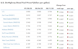 A look at on-highway diesel pump prices by region over the past three weeks. A look at on-highway diesel pump prices by region over the past three weeks.
