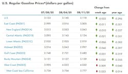 A look at the average U.S. regular gasoline pump prices over the past three weeks. A look at the average U.S. regular gasoline pump prices over the past three weeks.