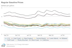 A look at how regular gasoline fuel prices have changed over the past 52 weeks. A look at how regular gasoline fuel prices have changed over the past 52 weeks.