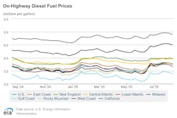A look at how diesel fuel prices have changed over the past 52 weeks. A look at how diesel fuel prices have changed over the past 52 weeks.