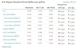 Chart displaying regional changes in gasoline prices across the U.S. for the past several weeks Chart displaying regional changes in gasoline prices across the U.S. for the past several weeks