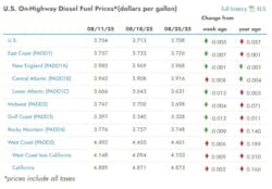 Table showing U.S. on-highway diesel prices by region for August 11, 18, and 25, 2025. National average dropped to $3.708 on August 25, down 0.5 cents from last week and up 5.7 cents from last year. Gulf Coast had the lowest diesel price at $3.328, while California remained the highest at $4.873. Prices declined in most regions week-over-week, with the Rocky Mountain region seeing the largest drop at 0.9 cents. Table showing U.S. on-highway diesel prices by region for August 11, 18, and 25, 2025. National average dropped to $3.708 on August 25, down 0.5 cents from last week and up 5.7 cents from last year. Gulf Coast had the lowest diesel price at $3.328, while California remained the highest at $4.873. Prices declined in most regions week-over-week, with the Rocky Mountain region seeing the largest drop at 0.9 cents.