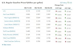 Table showing U.S. regular gasoline prices by region for August 11, 18, and 25, 2025. National average rose to $3.147 on August 25, up 2.2 cents from last week and down 16.6 cents from last year. Regional highlights: Midwest saw the biggest weekly increase, up 8.3 cents to $3.077. Gulf Coast had the lowest price at $2.694, while West Coast was highest at $4.106. Most regions posted year-over-year declines. Table showing U.S. regular gasoline prices by region for August 11, 18, and 25, 2025. National average rose to $3.147 on August 25, up 2.2 cents from last week and down 16.6 cents from last year. Regional highlights: Midwest saw the biggest weekly increase, up 8.3 cents to $3.077. Gulf Coast had the lowest price at $2.694, while West Coast was highest at $4.106. Most regions posted year-over-year declines.