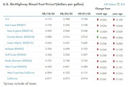 eia_diesel_9 eia_diesel_9