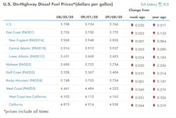 eia_diesel_9 eia_diesel_9