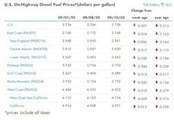 Diesel prices by U.S. region: Chart showing average on-highway diesel prices in the Midwest, Rocky Mountain, East Coast, Gulf Coast, and West Coast regions, with recent weekly changes. Diesel prices by U.S. region: Chart showing average on-highway diesel prices in the Midwest, Rocky Mountain, East Coast, Gulf Coast, and West Coast regions, with recent weekly changes.
