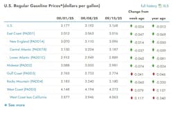 Gasoline prices by U.S. region: Chart illustrating average on-highway gasoline prices across the Midwest, Rocky Mountain, East Coast, Gulf Coast, and West Coast regions, including weekly fluctuations. Gasoline prices by U.S. region: Chart illustrating average on-highway gasoline prices across the Midwest, Rocky Mountain, East Coast, Gulf Coast, and West Coast regions, including weekly fluctuations.