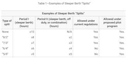 Split sleeper berth exemption table Split sleeper berth exemption table