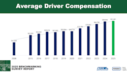 While much of the for-hire market has lamented a growing driver shortage, private fleets have been able to counter that by continuing to invest in driver pay for current employees and new hires. This year’s survey marks the first time private fleet driver pay averaged more than $90,000 per year. (Note: The years represent when the report was released based on the previous year’s data. So, 2025 represents 2024 data.) While much of the for-hire market has lamented a growing driver shortage, private fleets have been able to counter that by continuing to invest in driver pay for current employees and new hires. This year’s survey marks the first time private fleet driver pay averaged more than $90,000 per year. (Note: The years represent when the report was released based on the previous year’s data. So, 2025 represents 2024 data.)