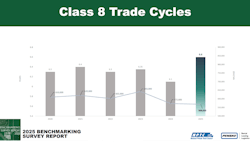 Part of this could be because there is less equipment available in the market or because private fleets invested heavily in new Class 8 equipment earlier this decade, but private fleets are putting fewer miles on their trucks while holding on to them a bit longer before trading them in for newer models. (Note: The years represent when the report was released based on the previous year’s data. So, 2025 represents 2024 data.) Part of this could be because there is less equipment available in the market or because private fleets invested heavily in new Class 8 equipment earlier this decade, but private fleets are putting fewer miles on their trucks while holding on to them a bit longer before trading them in for newer models. (Note: The years represent when the report was released based on the previous year’s data. So, 2025 represents 2024 data.)