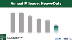 Annual Class 8 tractor and truck mileage by private fleets continues to decrease as these companies create more efficient transportation networks. (Note: The years represent when the report was released based on the previous year’s data. So, 2025 represents 2024 data.) Annual Class 8 tractor and truck mileage by private fleets continues to decrease as these companies create more efficient transportation networks. (Note: The years represent when the report was released based on the previous year’s data. So, 2025 represents 2024 data.)