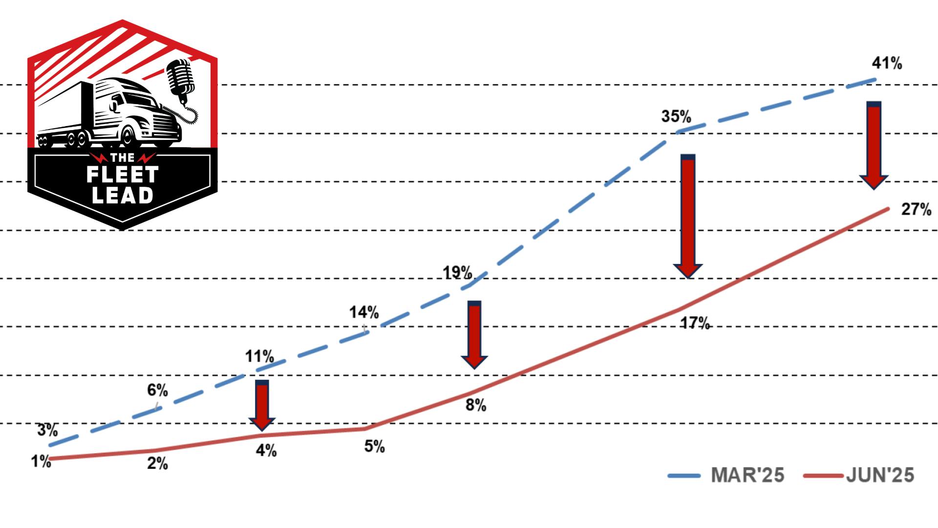 electric vehicle market downgrade