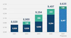 The ArcBest team has grown the company's door count by about 800, or roughly 9%, since the end of 2021. The ArcBest team has grown the company's door count by about 800, or roughly 9%, since the end of 2021.