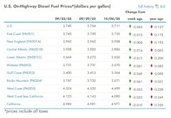 What are the current diesel prices across the U.S? What are the current diesel prices across the U.S?