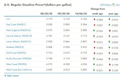 What are the current gasoline prices across the U.S.? What are the current gasoline prices across the U.S.?