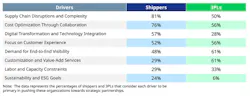 Drivers of strategic partnerships
