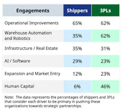 Co-investment engagement from shippers and 3PLs