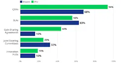 Mechanisms to foster long-term shipper and 3PL partnerships